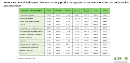 Para Regúnaga es importante las negociaciones comerciales para el acceso a los mercados porque los acuerdos permiten vender mas caro