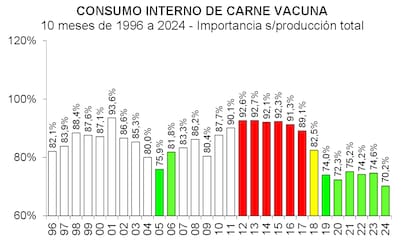 Para Schiariti, la explicación de la caída es simple: "la carne vacuna fue reemplazada por pollo y por el cerdo porque con un valor promedio de un kilo de carne vacuna se puede comprar tres kilos de pollo o dos kilos y medio de cerdo y, cuando la situación económica y el poder adquisitivo está debilitado sucede esto y el que decide es el bolsillo”