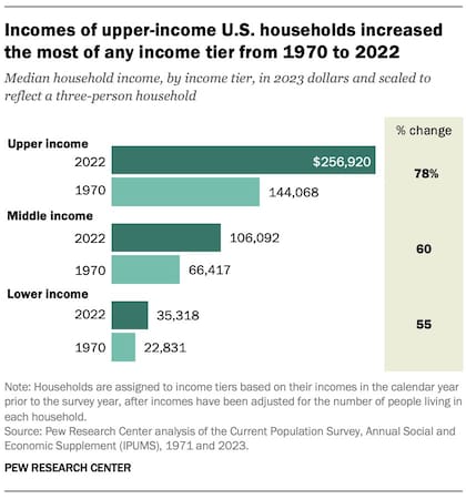Para ser considerado de clase media, un hogar debe tener ingresos de por lo menos 66.417 dólares