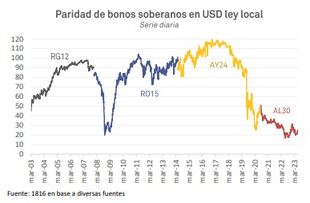 Paridad de bonos soberanos en dólares, ley local, según 1816