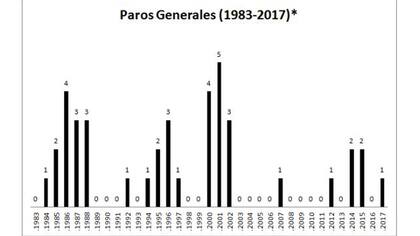 Paros Generales desde 1983 hasta 2017.