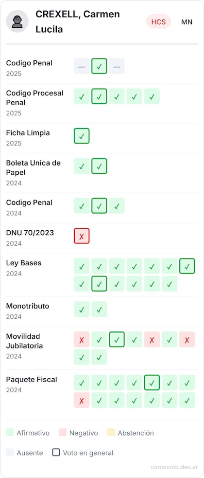 Parte de los votos de Crexell en el Senado