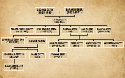 Parte del árbol genealógico de la dinastía Getty, que incluye generaciones de una familia que vivió diversas tragedias