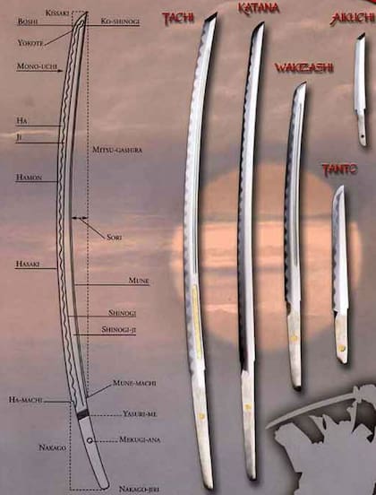 Partes de la hoja y tipos de sable