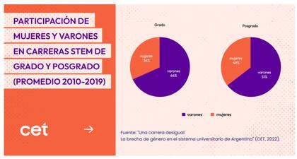 Participación de hombres y mujeres en carreras STEM en el país (promedio de 2010 a 2019)