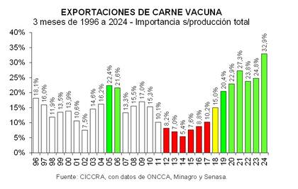 Participación de las exportaciones sobre la producción