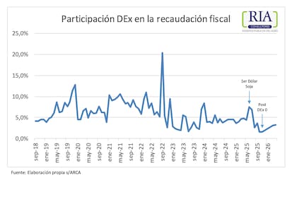 Participación de las retenciones en la recaudación fiscal