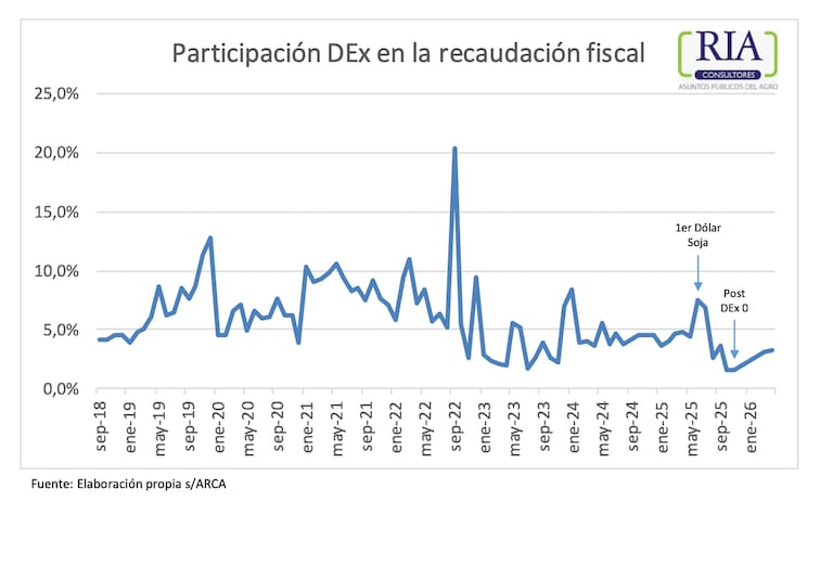 Participación de las retenciones en la recaudación fiscal