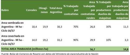 Participación de los contratistas en el total sembrado