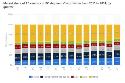 Participación de mercado de los principales fabricantes de PC del mundo entre 2011 y 2014, según Statista