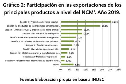 Participación en las exportaciones por productos en general