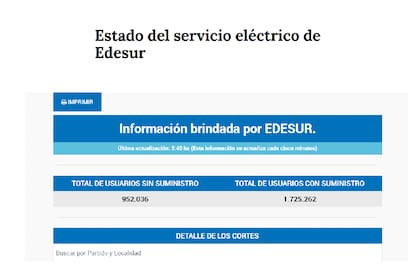 Pasadas las 4, el Ente Nacional Regulador de la Electricidad (ENRE) notificó más de 920.000 usuarios sin luz