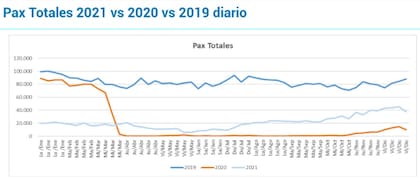 Pasajeros totales en 2019, 2020 y 2021