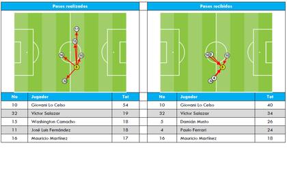 Pases dados y recibidos por parte de ambos jugadores