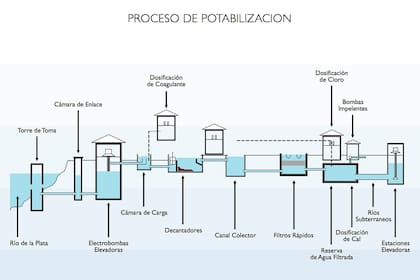Paso a paso, el proceso de potabilización del agua