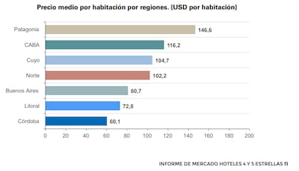 Patagonia registra la Tarifa Diaria Promedio más alta (US$146,6), seguida por CABA (US$116,2). Córdoba y el Litoral presentan valores más bajos, con US$ 60,1 y 72,8