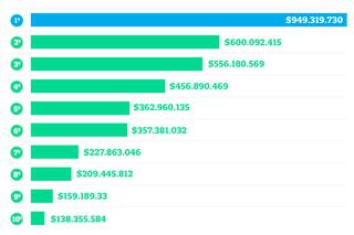 El Gobierno gastó $7563 millones en un reparto que tuvo premios y castigos