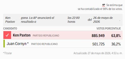 Paxton le ganó a Cornyn