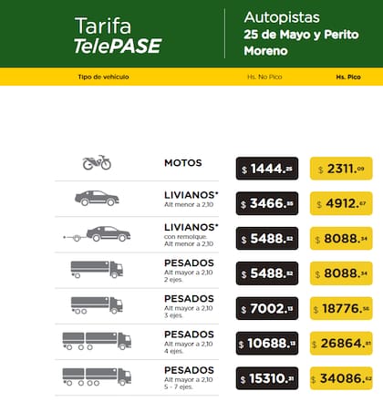 Peajes AUSA autopistas 25 de mayo y Perito Moreno