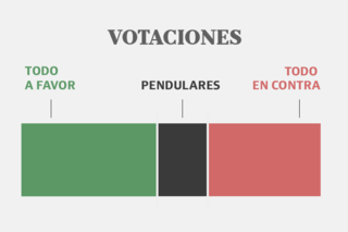 Ganancias y Bienes Personales: quiénes fueron los diputados que cambiaron su voto y quiénes lo mantuvieron