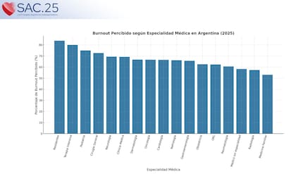 Percepción del burnout por especialidad