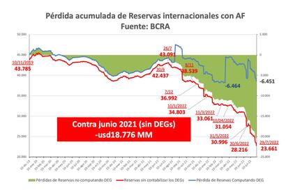 Pérdida acumulada de reservas