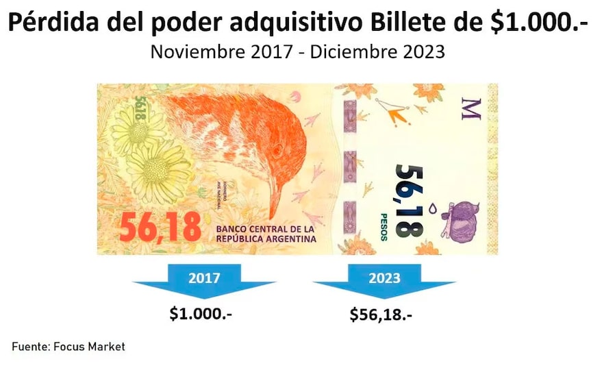 Pérdida del poder adquisitivo del bllete de $1000, según Focus Market