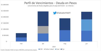 Perfil de vencimientos deuda en pesos