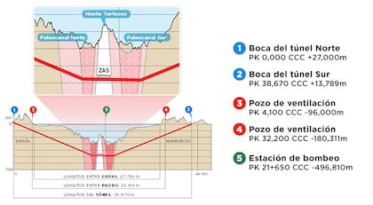Perfil longitudinal del túnel (Secegsa)
