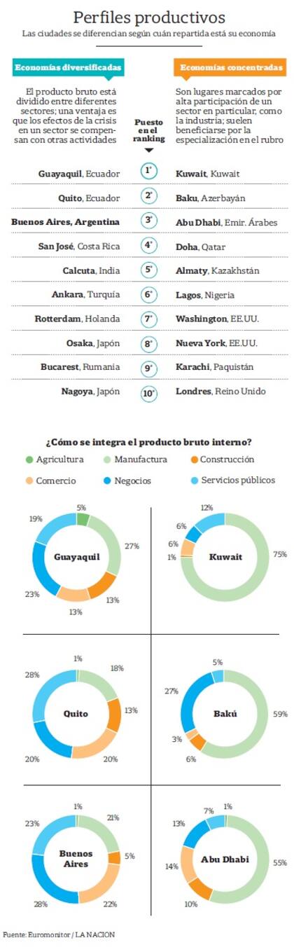 Perfiles productivos
