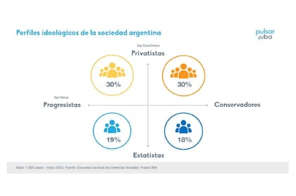 Los perfiles ideológicos de la sociedad argentina, según un estudio de la Universidad de Buenos Aires