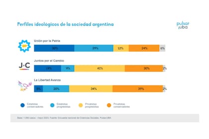 Los perfiles ideológicos de la sociedad argentina, según un estudio de la Universidad de Buenos Aires