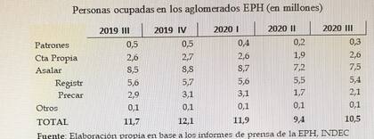 Personas ocupadas en los aglomerados EPH (en millones)