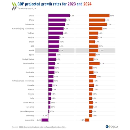 Perspectivas de crecimiento económico para los países del G20, según la OCDE
