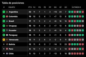 Pese a la caída ante Paraguay, la Argentina sigue liderando en las Eliminatorias; este viernes se cierra la fecha 11