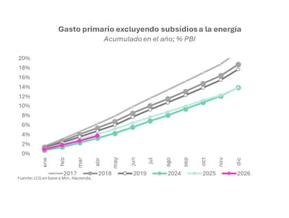 Pese al crecimiento de los subsidios energéticos, el Gobierno profundizó el ajuste sobre otras partidas. Según LCG, el gasto primario excluyendo subsidios se ubica por debajo de los niveles observados en los últimos años.