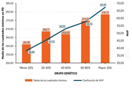 Peso promedio de distintos grupos genéticos testeados en El Volcán