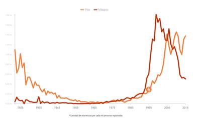 Pilar tuvo su pico de popularidad en nuestro país en 2010 (aunque con otro pico un lustro antes) y Milagros, en 1999
