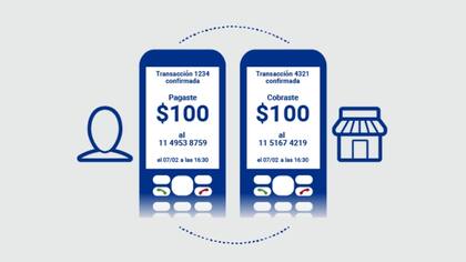 PIM funciona con cualquier teléfono vía SMS, no requiere conexión a Internet ni un smartphone