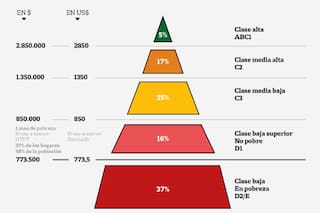 Clase media: ¿mito, realidad o nostalgia?
