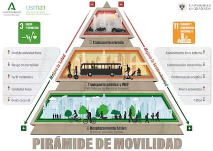 Pirámide de la movilidad. PROFITH/Universidad de Granada, Author provided