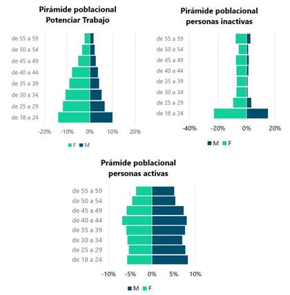 Pirámide poblacional del Potenciar Trabajo comparada con la PEA.