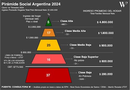 Pirámide social argentina 2024, fuente Consultora W