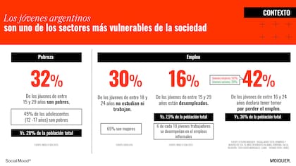 Placa, de la encuesta, Moiguer Social Mood - Emergentes sobre jóvenes - Abril 2026-2