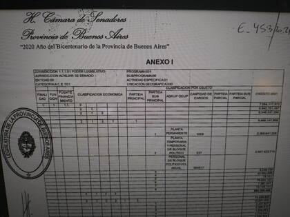 Planilla anexa a la Ley 15.288 del presupuesto del Senado de la provincia de Buenos Aires para 2021 con detalle de cargos políticos aprobados