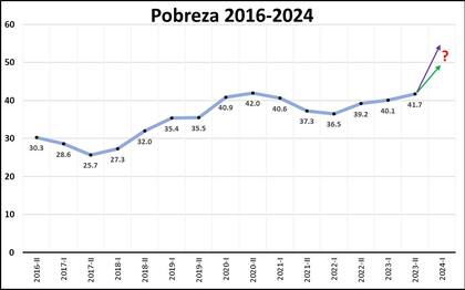 Pobreza 2016-2024