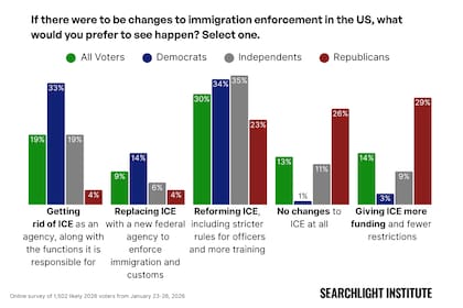 Pocos votantes probables aseguraron que ICE no necesita reformas