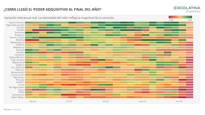 Poder adquisitivo de los trabajadores en 2023, con datos hasta octubre, por sector. Gráfico: Ecolatina