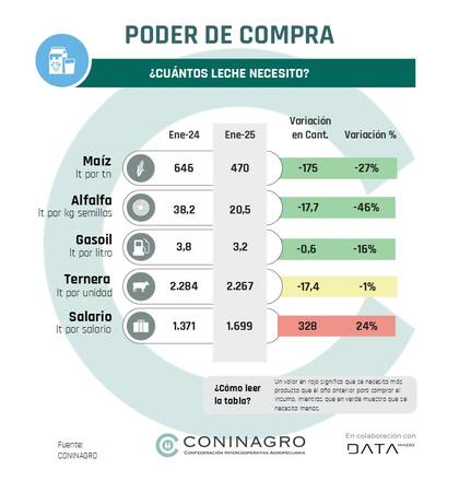 Poder de compra de la leche