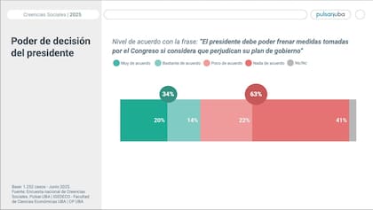 Poder de decisión del Presidente